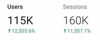 Groei dankzij SEO content