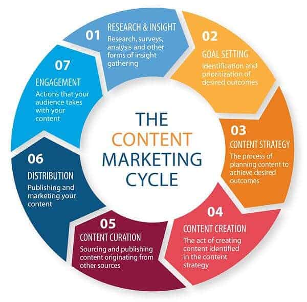 content marketing cycle