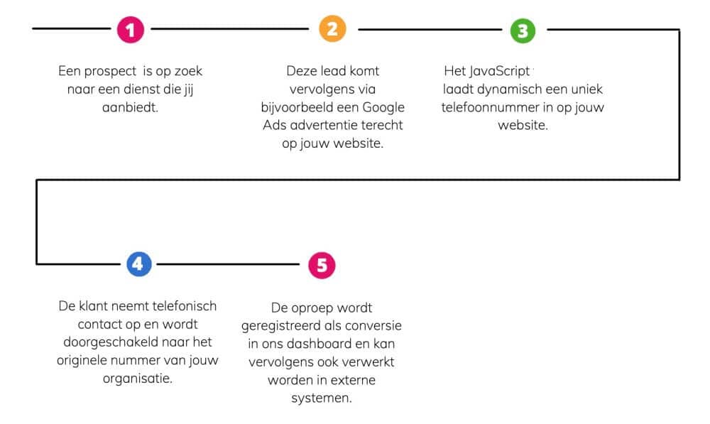 hoe werkt call tracking