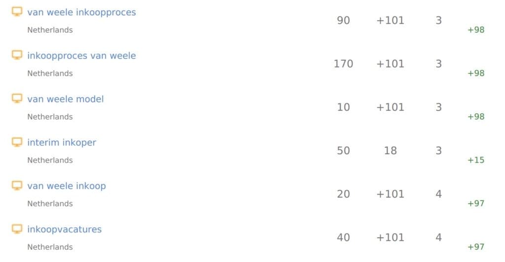 Resultaten SEO content in slechts 4 maanden