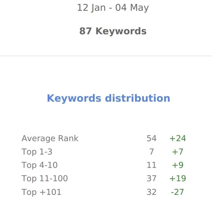 Resultaten SEO content laten schrijven